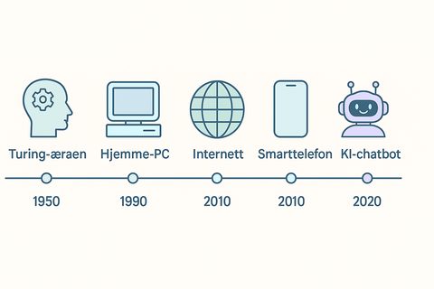 Tidslinje for kunstig intelligens fra 1950 til i dag