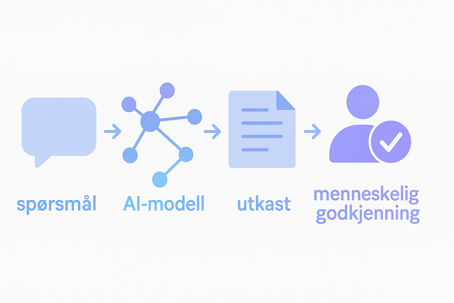 Flyt «spørsmål → modell → utkast → menneske godkjenner»