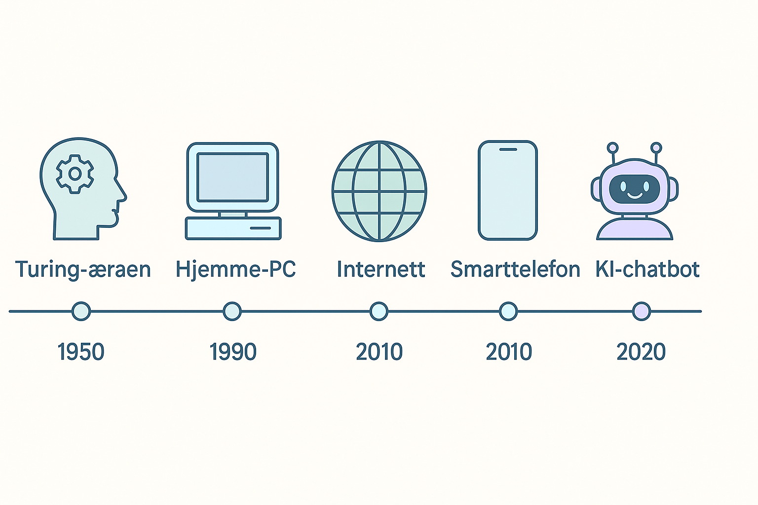 KI Tidslinje 1950 → 1980 → 2000 → 2010 → i dag