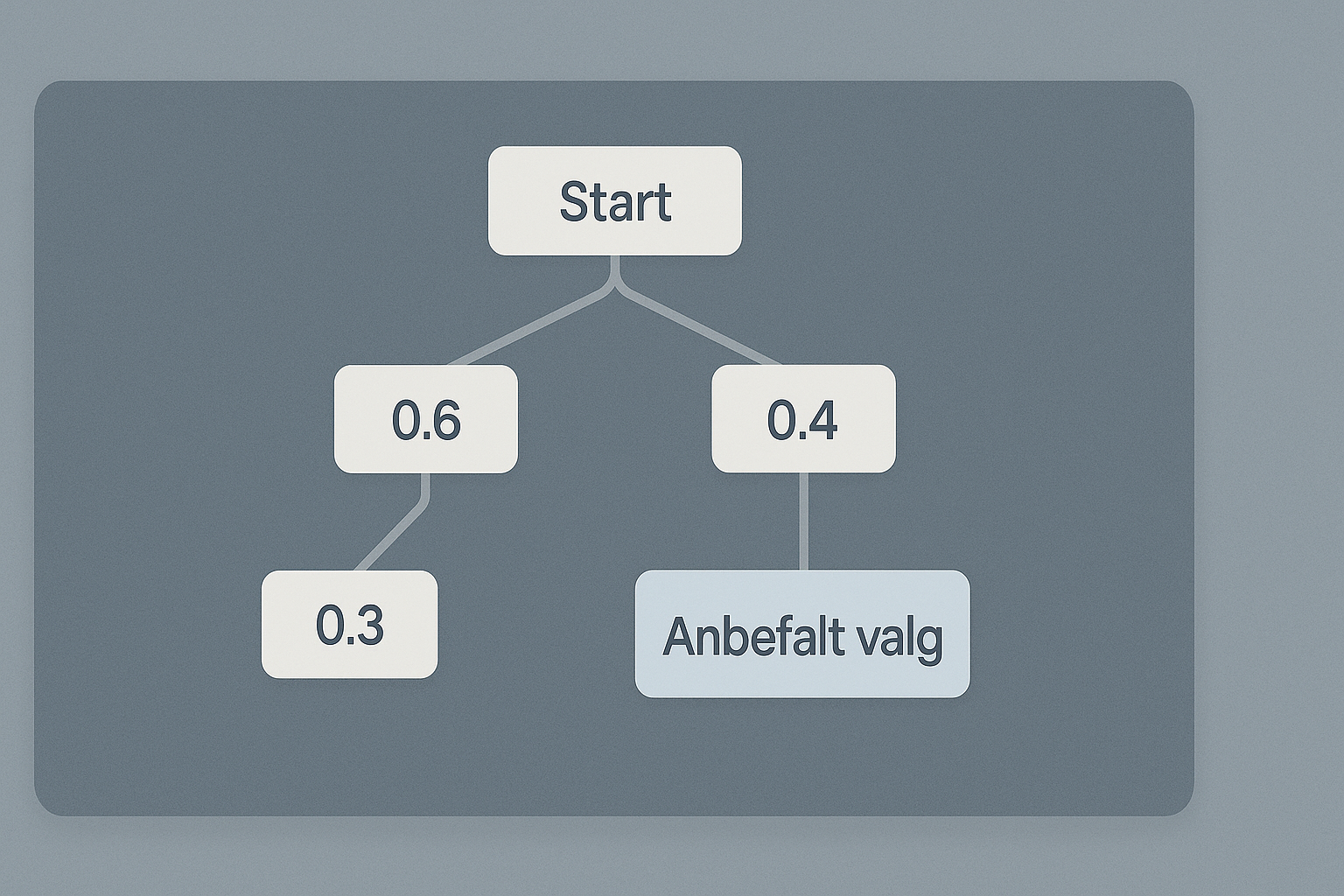Enkel beslutningstre-visning med anbefalt valg